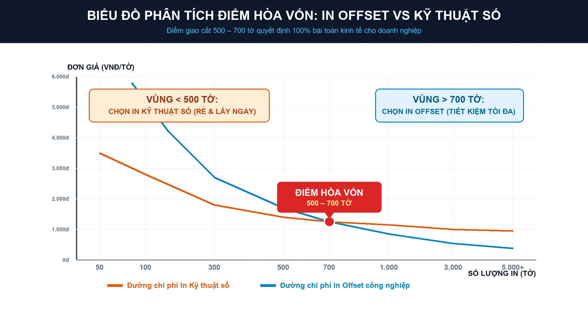 Biểu đồ đường cong chi phí đơn giá trên mỗi bản in và điểm hòa vốn 500 đến 700 tờ