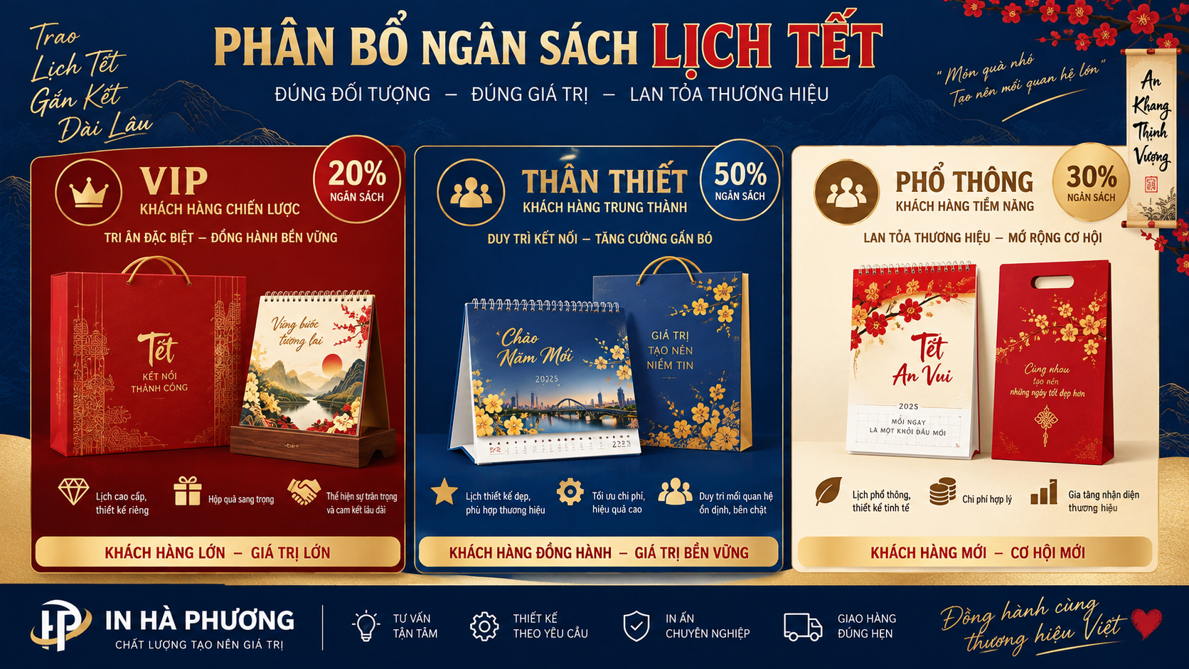 Ma trận phân bổ ngân sách lịch Tết